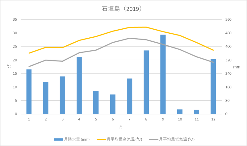 石垣島 熱帯雨林気候 Br Font Size 2 出発前予備情報 Font Kaba Blog