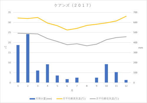 オーストラリア 3つの気候 熱帯 乾燥帯 温帯 Br Font Size 2 予備情報 Font Kaba Blog