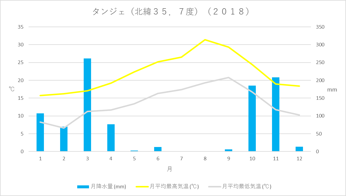 モロッコ Br 地中海性気候 温帯 砂漠気候 乾燥帯 Br Font Size 2 予備情報 Font Kaba Blog