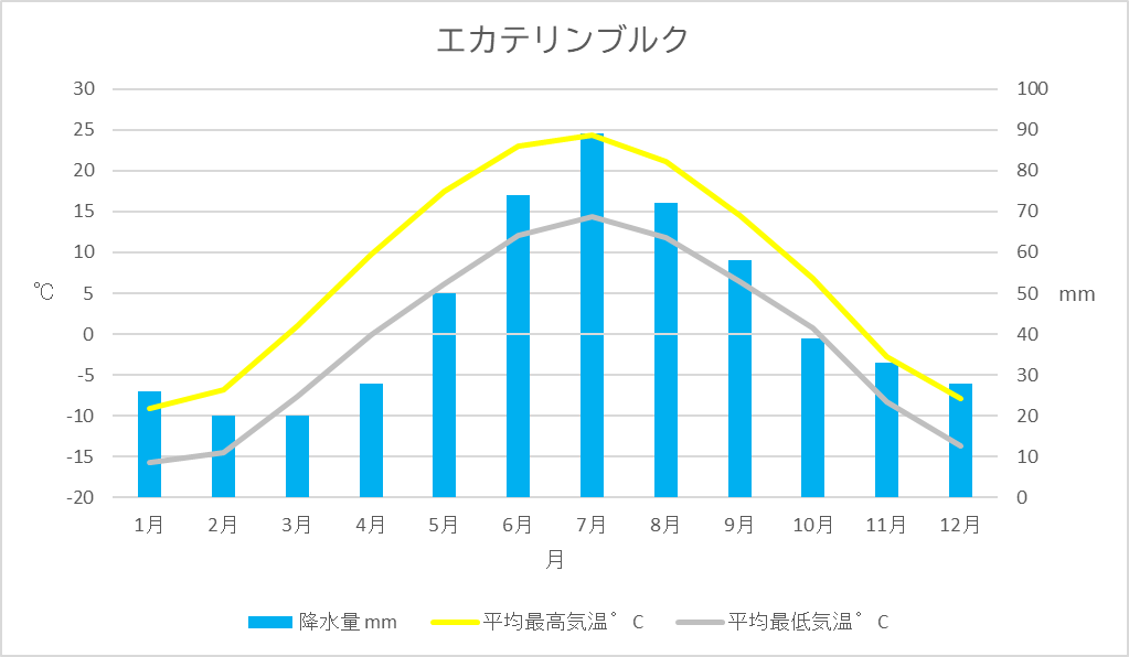 ロシア 国土の大部分は亜寒帯 一部は温帯 乾燥帯 寒帯 出発前予備情報 Kaba Blog