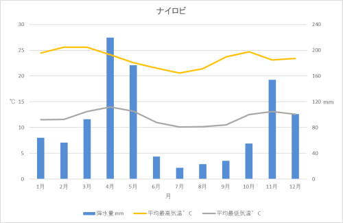 ケニア サバナ気候 熱帯 各国情報 Kaba Blog