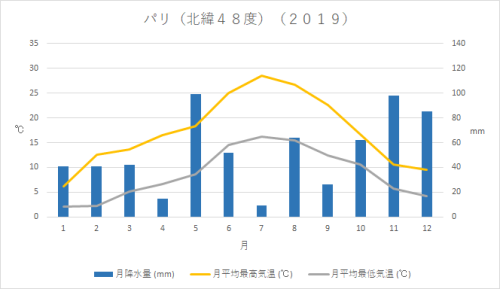 フランス 大部分は西岸海洋性気候 温帯 各国情報 Kaba Blog