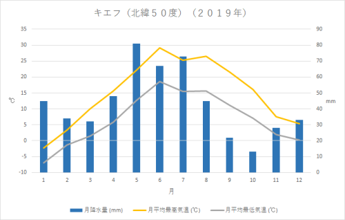 ウクライナ 亜寒帯 各国情報 Kaba Blog